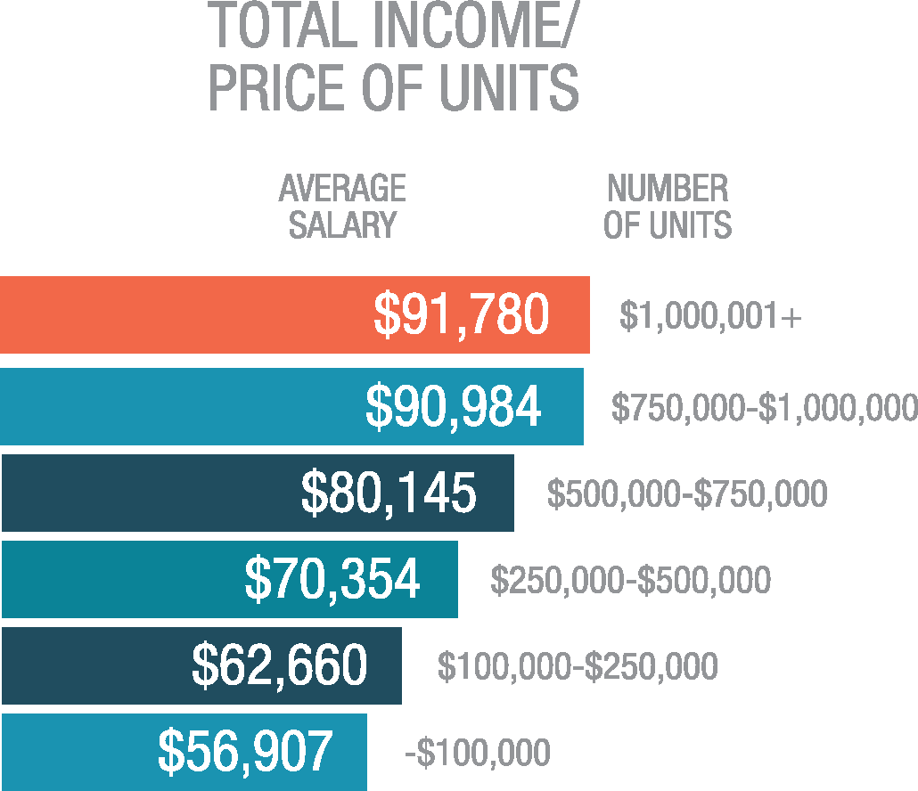 Total Income/Price of Units