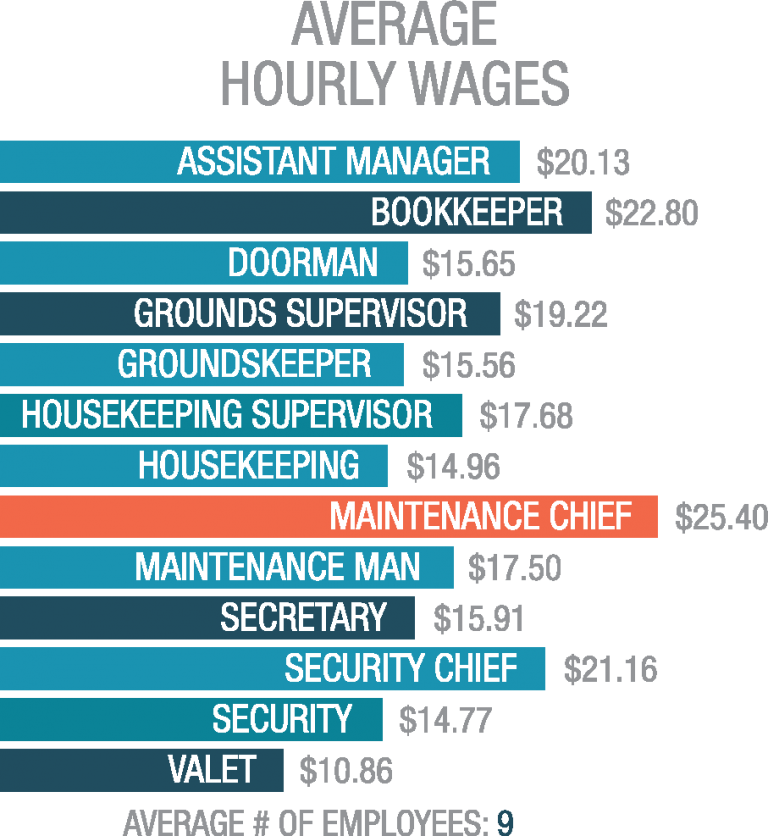 Average Hourly Wages FCAP